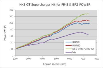 HKS GT2 S/C SYSTEM W/ ECU PACKAGE (2013-2016) FR-S/86/BRZ, Ophalen of Verzenden, Nieuw