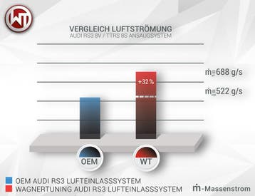 Wagner Carbon Intake Audi RS3 [8V], TTRS [8S], RSQ3 [F3], Verzenden, Nieuw, Audi