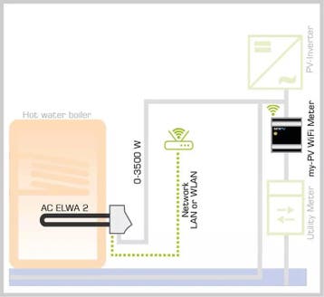 My-PV Wi-Fi energiemeter, Doe-het-zelf en Verbouw, Verzenden, Nieuw