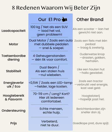 Zit sta bureau - Elektrisch - Verstelbaar - Bureauframe - E1, Verzenden, Zo goed als nieuw
