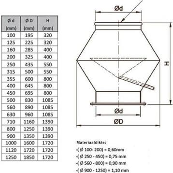 Deflectorkap rond RVS/INOX Econox, Verzenden, Nieuw in verpakking
