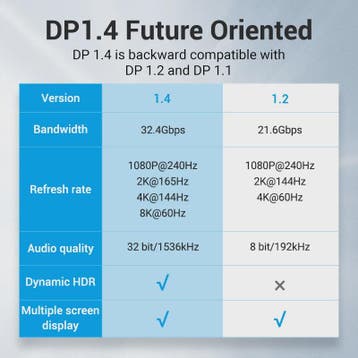 Vention 8K DisplayPort 1.4 Kabel - 4K@144Hz, 32.4Gbps, HDR,, Verzenden, Nieuw
