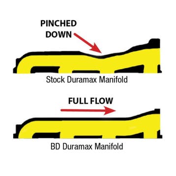 BD Diesel Manifold Exhaust - 2001-2010 Duramax, Ophalen of Verzenden, Nieuw