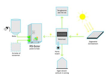 RS-Solar Plug en play zonnestroom-warmte accu (incl boiler), 20 tot 100 liter, Ophalen of Verzenden, Nieuw, Terugslagbeveiliging (TTB)
