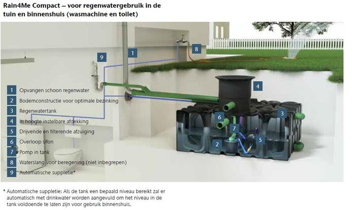 ACO regenwatertank 2000L 2230x1240x1470mm Compact, Doe-het-zelf en Verbouw, Buizen en Afvoer, Ophalen of Verzenden