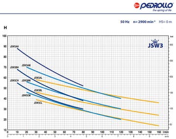 PEDROLLO JSWm 3AL -N 230V 3PK 2,2kW, Ophalen of Verzenden, Nieuw