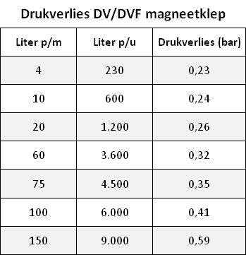 RAINBIRD 100-DVF 24Vac magneetklep flow control 1, Ophalen of Verzenden, Nieuw
