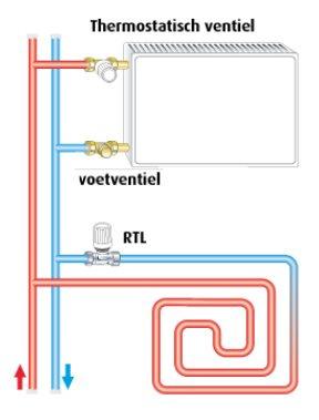 4 m2 vloerverwarming h.o.h 10 cm met rtl ventiel en buis, Ophalen of Verzenden, Nieuw, Overige typen