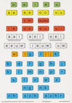 Taal in blokjes startersets blokjes/markers. Ruime voorraad, Ophalen of Verzenden, Zo goed als nieuw, Overige niveaus, Nederlands
