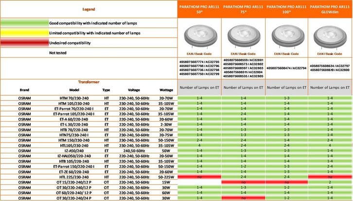OP=OP Ledvance LED AR111 G53 12V 7.2W/927-918 24º 450lm G.., Huis en Inrichting, Lampen | Overige, Nieuw, Ophalen of Verzenden