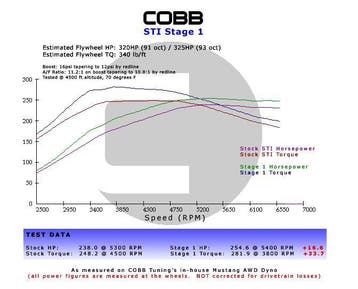 Cobb Subaru LGT Spec B 6MT Stage 1+ Drivetrain Package, Ophalen of Verzenden