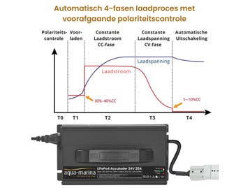 Aqua-Marina LiFePO4-acculader 24V 20A – 29,2V met SB50 en M8, Ophalen of Verzenden, Nieuw