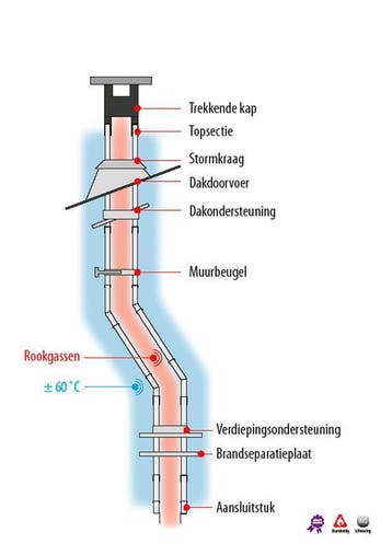 Rookgasafvoer Isoduct , dubbelwandige pijp ,webshop korting!, Huis en Inrichting, Kachels, Nieuw, Hout, Vrijstaand