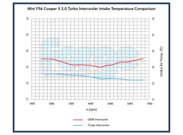 Forge MINI F56 JCW INTERCOOLER Artikelnummer: FMINT7, Verzenden