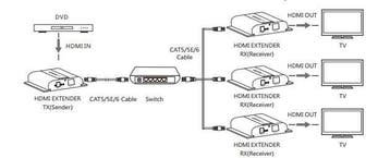 Extra ontvanger voor FTHDE100 4K HDMI extender over LAN, Ophalen of Verzenden, Nieuw