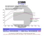 Cobb Subaru 02-07 WRX 5MT Stage 1+ Drivetrain Package w/Wide, Ophalen of Verzenden