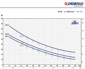 PEDROLLO FUTURE JETm 1C 230V 0,5pk 0,37kW, Ophalen of Verzenden, Nieuw