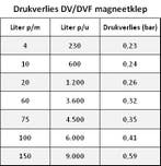 Rainbird 100-DVF (9 volt puls) magneetklep 1”, Ophalen of Verzenden, Nieuw