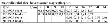 Rainbird magneetventiel 150-PGA 1½, Ophalen of Verzenden, Nieuw