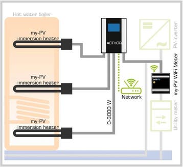 My-PV AC THOR 9s - max 9 kW voor PV zonneboiler systeem, Verzenden, Nieuw