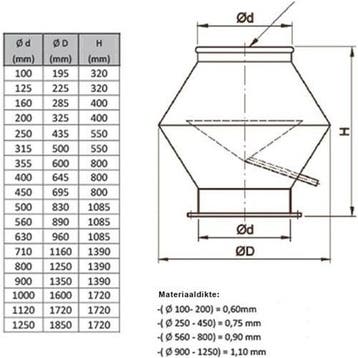 Deflectorkap rond Econox, Verzenden, Nieuw in verpakking