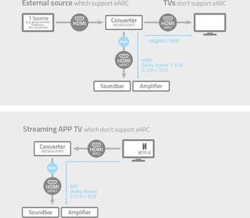 Nedis Digitale Audioconverter - 2-wegs - Ingangen audio / vi, Verzenden, Zo goed als nieuw
