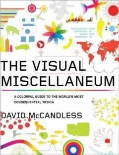 VISUAL MISCELLANEUM THE - David McCandless 9780061748363, Verzenden, Zo goed als nieuw, David McCandless