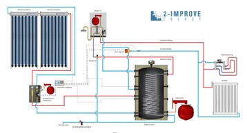 CV verwarming en tapwater zonneboiler 200L+ Prisma Pro 24, Verzenden, Nieuw