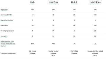 Ajax Systems Smart Hub 2 GSM LAN 4G, Ophalen of Verzenden, Nieuw