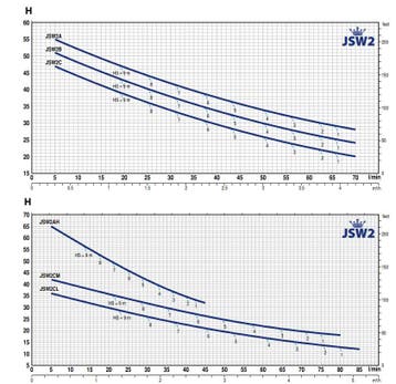 JSWm2A/PF 1.5pk met Presflo doorstroomschakelaar, Ophalen of Verzenden, Nieuw