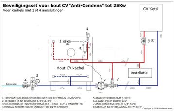 Beveiligingsset Voor Hout Cv Zonder Koelspiraal Met Externe, Nieuw