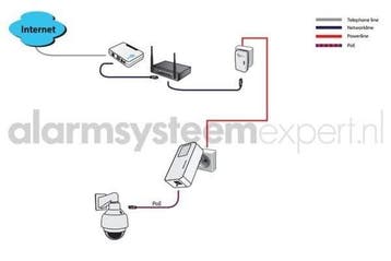 AlarmsysteemExpert.nl Powerline Adapterset, Doe-het-zelf en Verbouw, Alarmsystemen, Ophalen of Verzenden, Nieuw