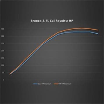 Ford Racing 21-24 Ford Bronco 2.7L Performance Calibration, Auto diversen, Tuning en Styling, Ophalen of Verzenden