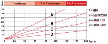 ACO RainBloxx 600 Line (120L) steenwol, Ophalen of Verzenden, Nieuw