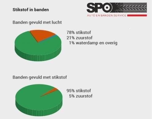 Banden vullen met Stikstof bij SPO Banden in Almere, Diensten en Vakmensen, Auto en Motor | Monteurs en Garages, Apk-keuring, Bandenservice