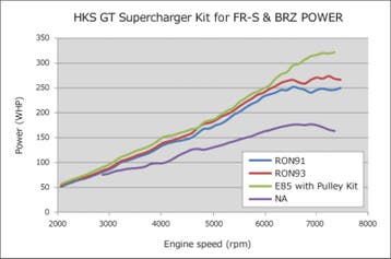 HKS GT2 S/C SYSTEM Pro FR-S/86/BRZ, Auto-onderdelen, Ophalen of Verzenden, Nieuw