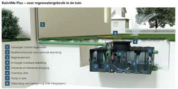 ACO regenwatertank 4000L 4460x1240x1470mm Plus, Ophalen of Verzenden, Nieuw
