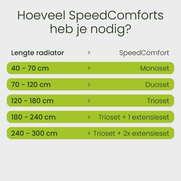 SpeedComfort Radiator Ventilator Trio set - Geschikt voor, Ophalen of Verzenden, Zo goed als nieuw