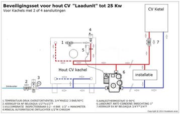 Beveiligingsset Voor Hout Cv Zonder Koelspiraal Met Laadunit, Nieuw