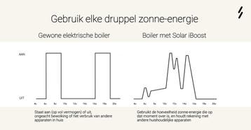 Solar iBoost+ Water Accu, Verzenden, Nieuw