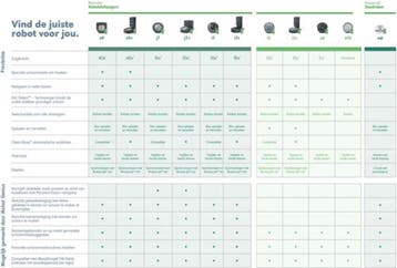 iRobot® Roomba® e5 - Robotstofzuiger - e5154, Ophalen of Verzenden, Zo goed als nieuw